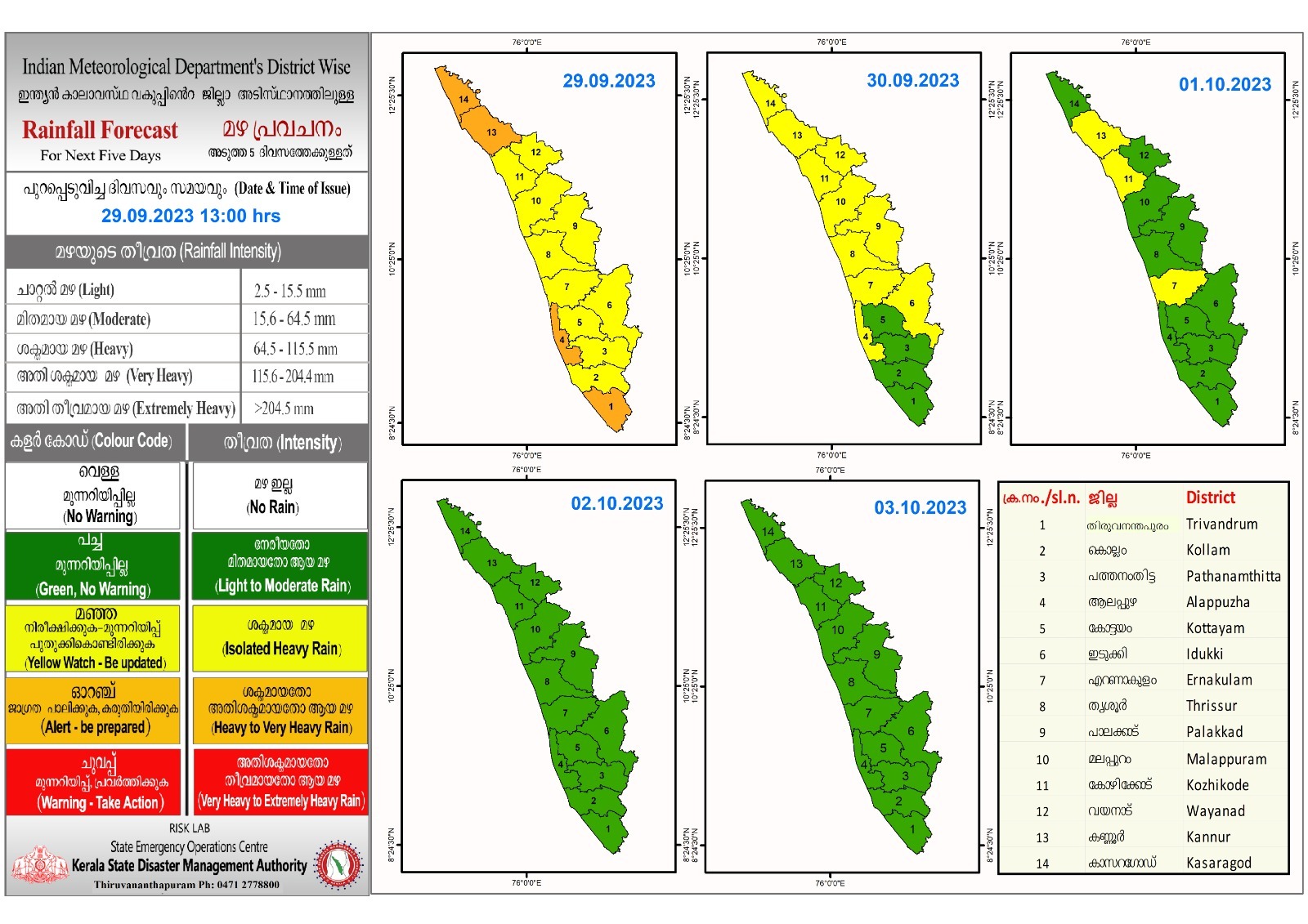 കേന്ദ്ര കാലാവസ്ഥാവകുപ്പിന്റെ അടുത്ത 5 ദിവസത്തേക്കുള്ള മഴ സാധ്യത പ്രവചനം